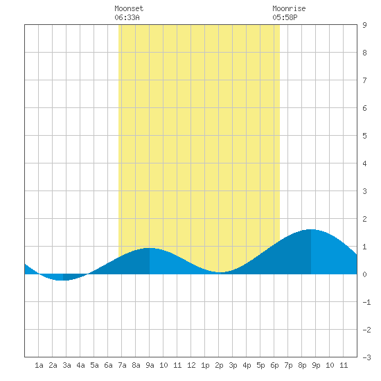 Bahia Honda Key tide chart for Friday, February 26, 2021
