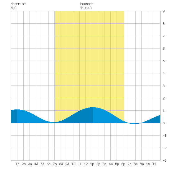 Bahia Honda Key tide chart for Wednesday, February 3, 2021