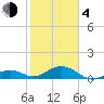 Bahia Honda Key tide chart for Thursday, February 4, 2021