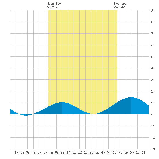 Bahia Honda Key tide chart for Friday, March 12, 2021
