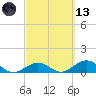 Bahia Honda Key tide chart for Saturday, March 13, 2021