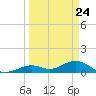 Bahia Honda Key tide chart for Wednesday, March 24, 2021