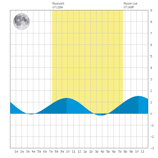 Bahia Honda Key tide chart for Sunday, March 28, 2021