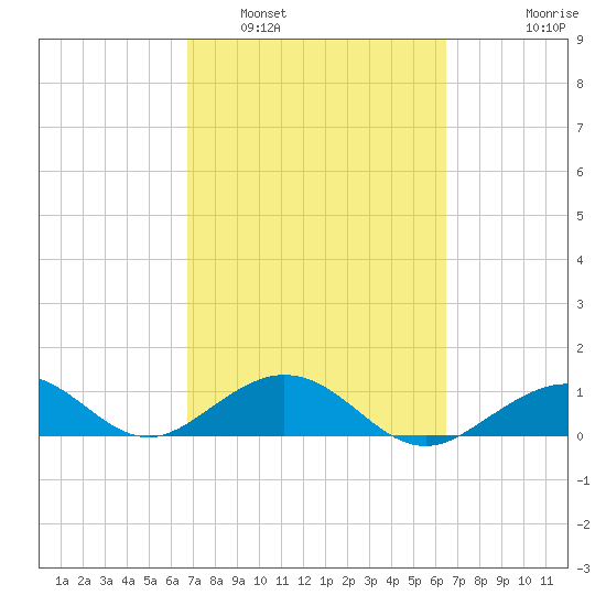Bahia Honda Key tide chart for Tuesday, March 2, 2021