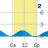 Bahia Honda Key tide chart for Tuesday, March 2, 2021