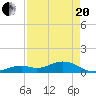 Bahia Honda Key tide chart for Tuesday, April 20, 2021