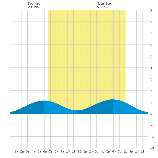 Bahia Honda Key tide chart for Friday, May 21, 2021