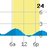 Bahia Honda Key tide chart for Monday, May 24, 2021