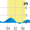 Bahia Honda Key tide chart for Tuesday, May 25, 2021