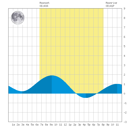 Bahia Honda Key tide chart for Wednesday, May 26, 2021