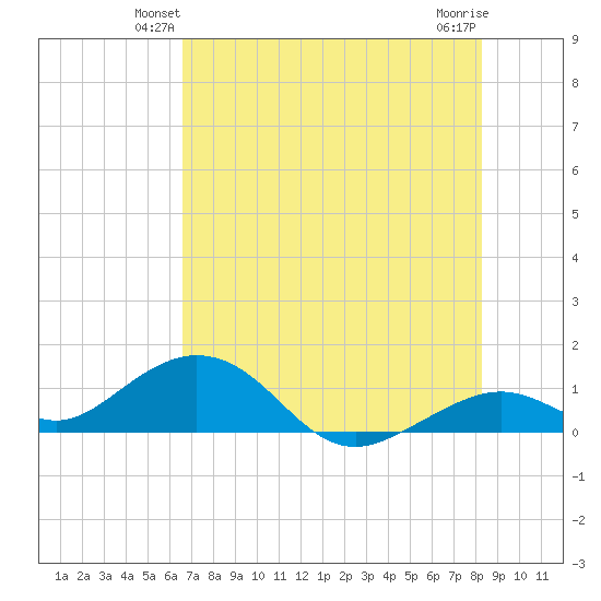Bahia Honda Key tide chart for Tuesday, June 22, 2021
