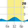 Bahia Honda Key tide chart for Monday, June 28, 2021