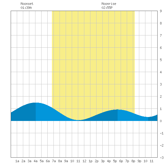 Bahia Honda Key tide chart for Sunday, July 18, 2021
