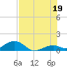 Bahia Honda Key tide chart for Monday, July 19, 2021