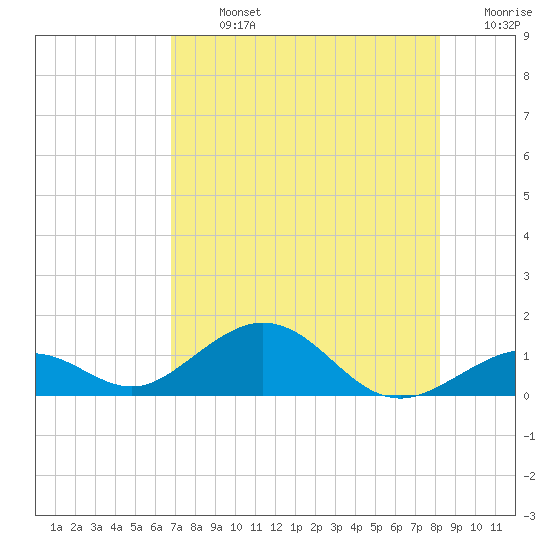 Bahia Honda Key tide chart for Monday, July 26, 2021