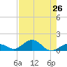 Bahia Honda Key tide chart for Monday, July 26, 2021
