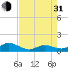 Bahia Honda Key tide chart for Saturday, July 31, 2021