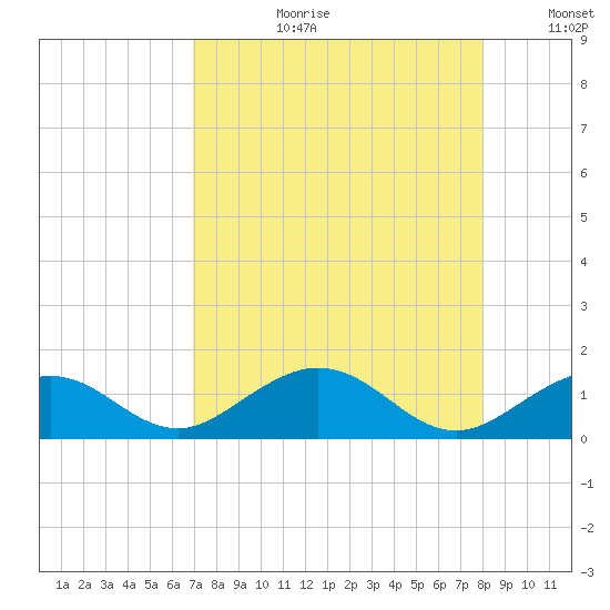 Bahia Honda Key tide chart for Thursday, August 12, 2021