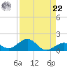 Bahia Honda Key tide chart for Sunday, August 22, 2021