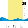 Bahia Honda Key tide chart for Sunday, August 29, 2021