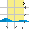 Bahia Honda Key tide chart for Monday, August 2, 2021