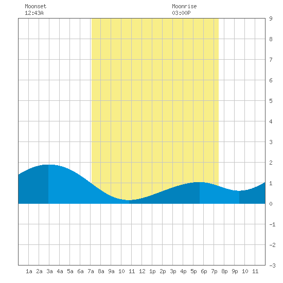 Bahia Honda Key tide chart for Tuesday, September 14, 2021