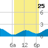 Bahia Honda Key tide chart for Saturday, September 25, 2021
