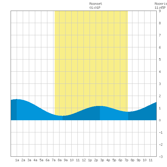 Bahia Honda Key tide chart for Monday, September 27, 2021