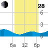 Bahia Honda Key tide chart for Tuesday, September 28, 2021