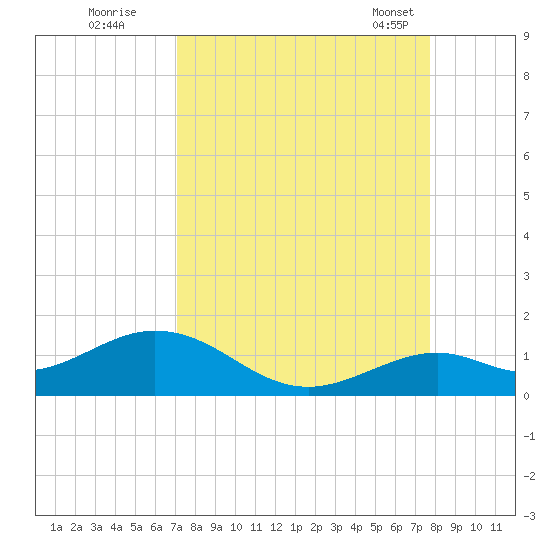 Bahia Honda Key tide chart for Thursday, September 2, 2021