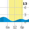 Bahia Honda Key tide chart for Wednesday, October 13, 2021