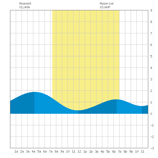 Bahia Honda Key tide chart for Thursday, October 14, 2021