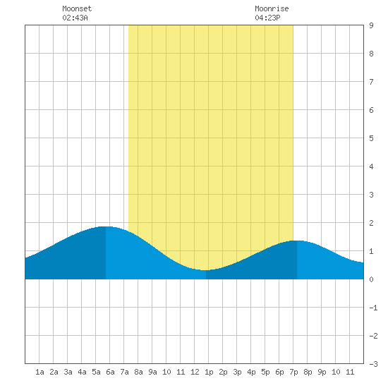 Bahia Honda Key tide chart for Friday, October 15, 2021