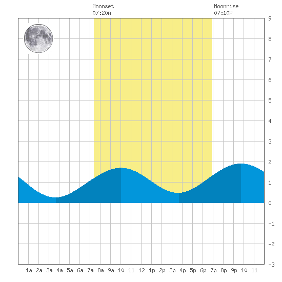 Bahia Honda Key tide chart for Wednesday, October 20, 2021