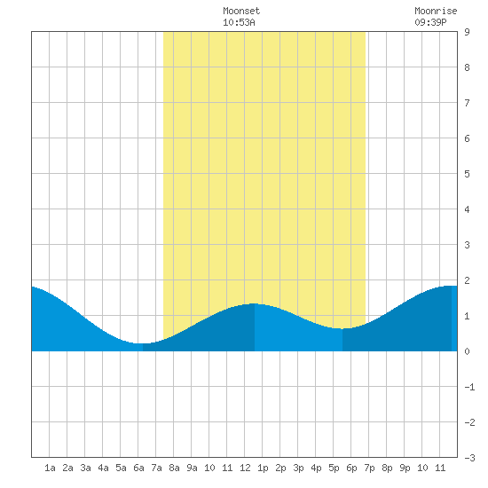 Bahia Honda Key tide chart for Sunday, October 24, 2021