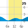 Bahia Honda Key tide chart for Monday, October 25, 2021