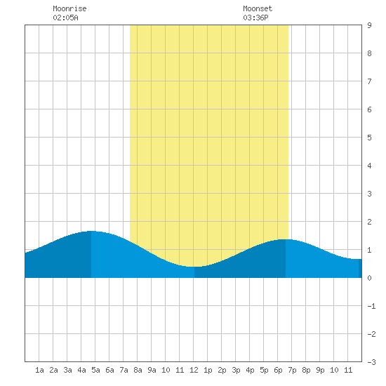 Bahia Honda Key tide chart for Saturday, October 30, 2021