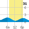 Bahia Honda Key tide chart for Sunday, October 31, 2021