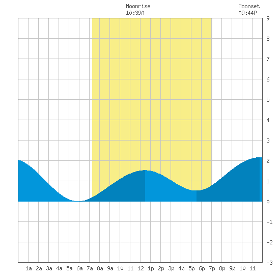 Bahia Honda Key tide chart for Saturday, October 9, 2021