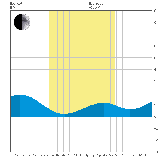 Bahia Honda Key tide chart for Thursday, November 11, 2021