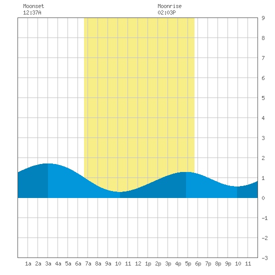 Bahia Honda Key tide chart for Friday, November 12, 2021