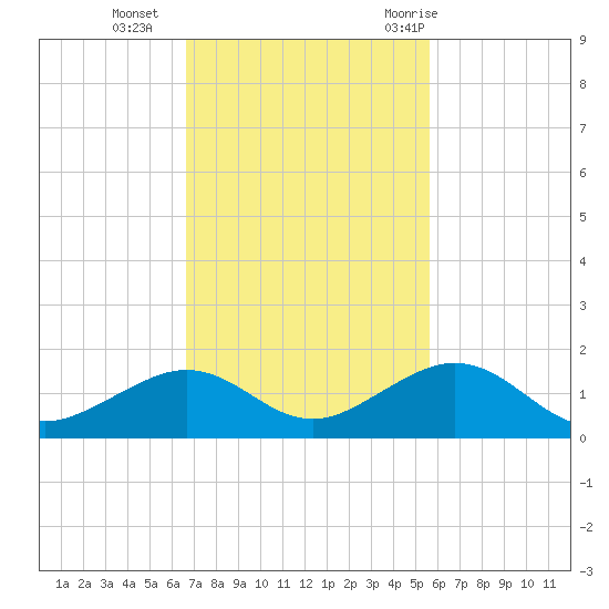 Bahia Honda Key tide chart for Monday, November 15, 2021