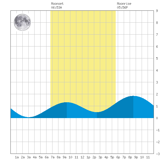 Bahia Honda Key tide chart for Friday, November 19, 2021