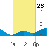 Bahia Honda Key tide chart for Tuesday, November 23, 2021