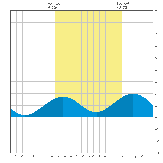 Bahia Honda Key tide chart for Wednesday, November 3, 2021