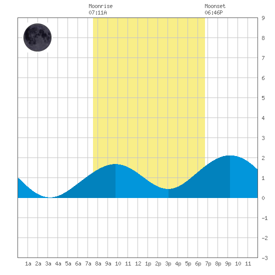Bahia Honda Key tide chart for Thursday, November 4, 2021