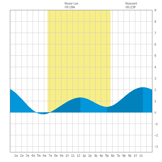 Bahia Honda Key tide chart for Sunday, November 7, 2021