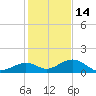 Bahia Honda Key tide chart for Tuesday, December 14, 2021