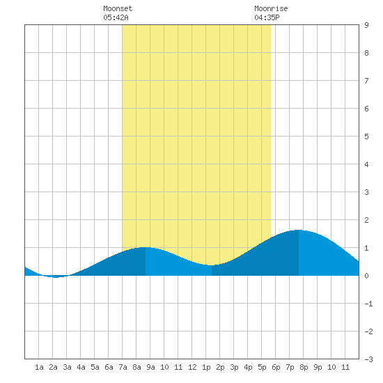 Bahia Honda Key tide chart for Friday, December 17, 2021