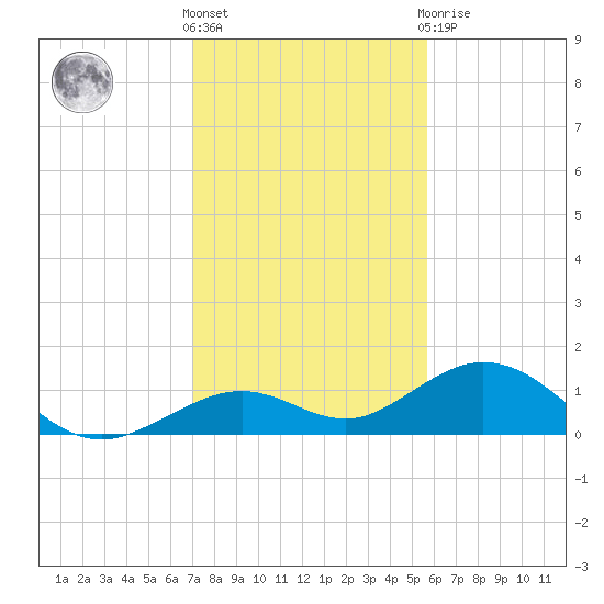 Bahia Honda Key tide chart for Saturday, December 18, 2021